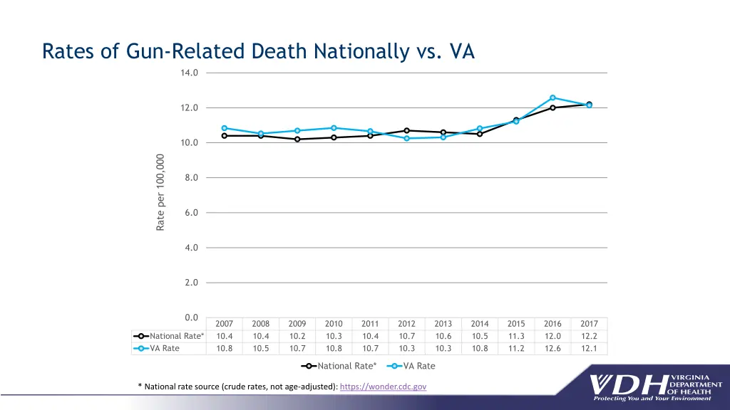 rates of gun related death nationally vs va 14 0