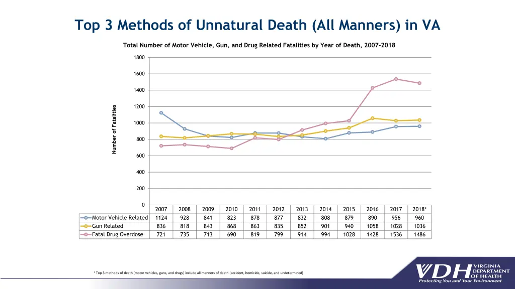 top 3 methods of unnatural death all manners in va