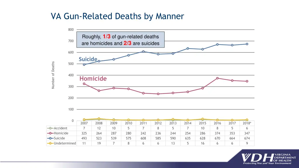 va gun related deaths by manner