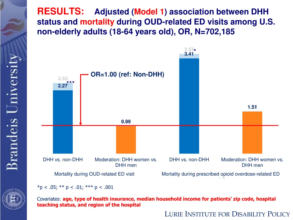 results adjusted model 1 association between 1