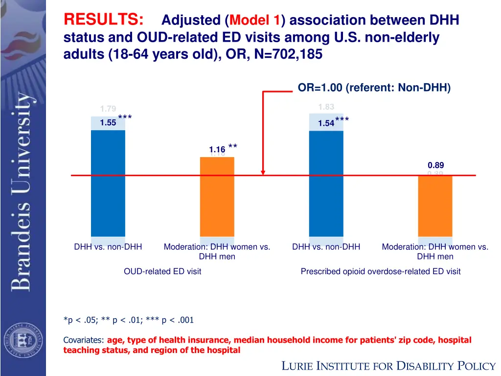 results adjusted model 1 association between