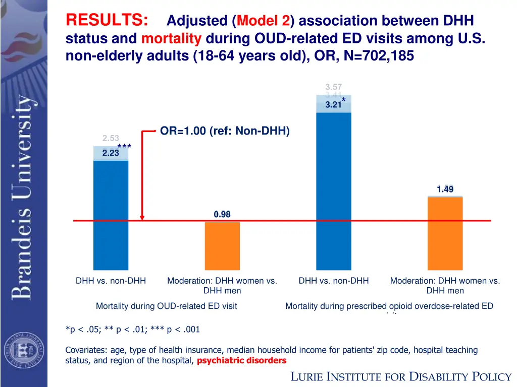 results adjusted model 2 association between 1