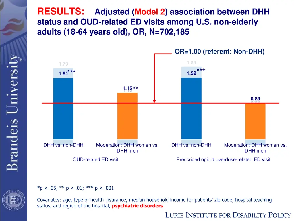 results adjusted model 2 association between