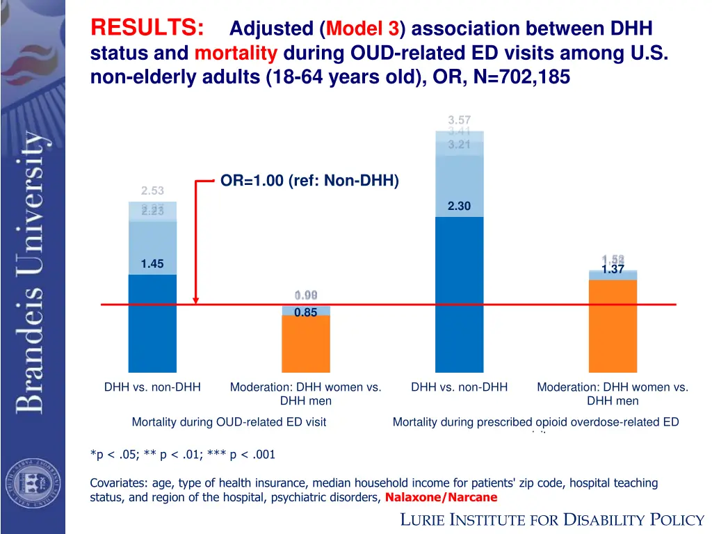 results adjusted model 3 association between