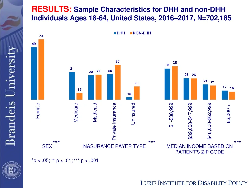 results sample characteristics