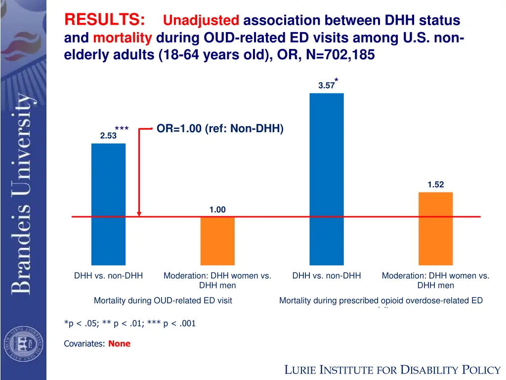 results unadjusted association between dhh status 1