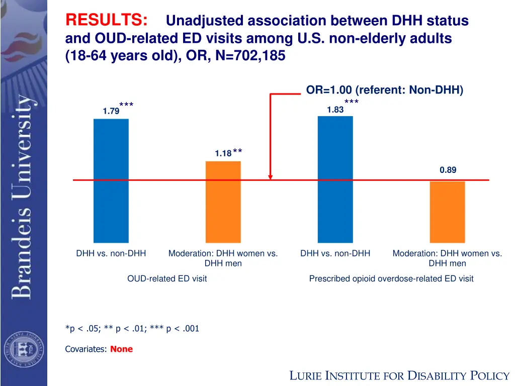 results unadjusted association between dhh status