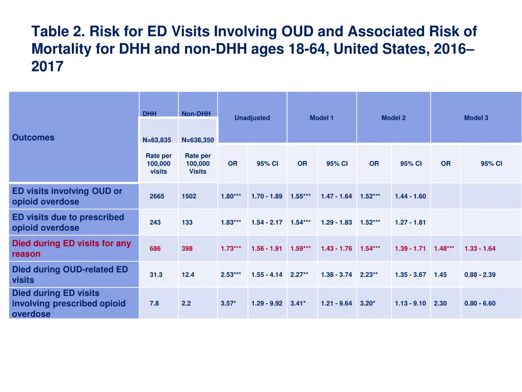 table 2 risk for ed visits involving