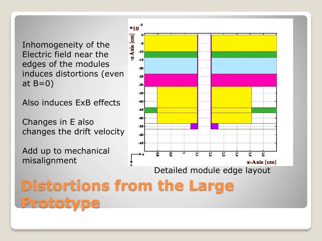 inhomogeneity of the electric field near