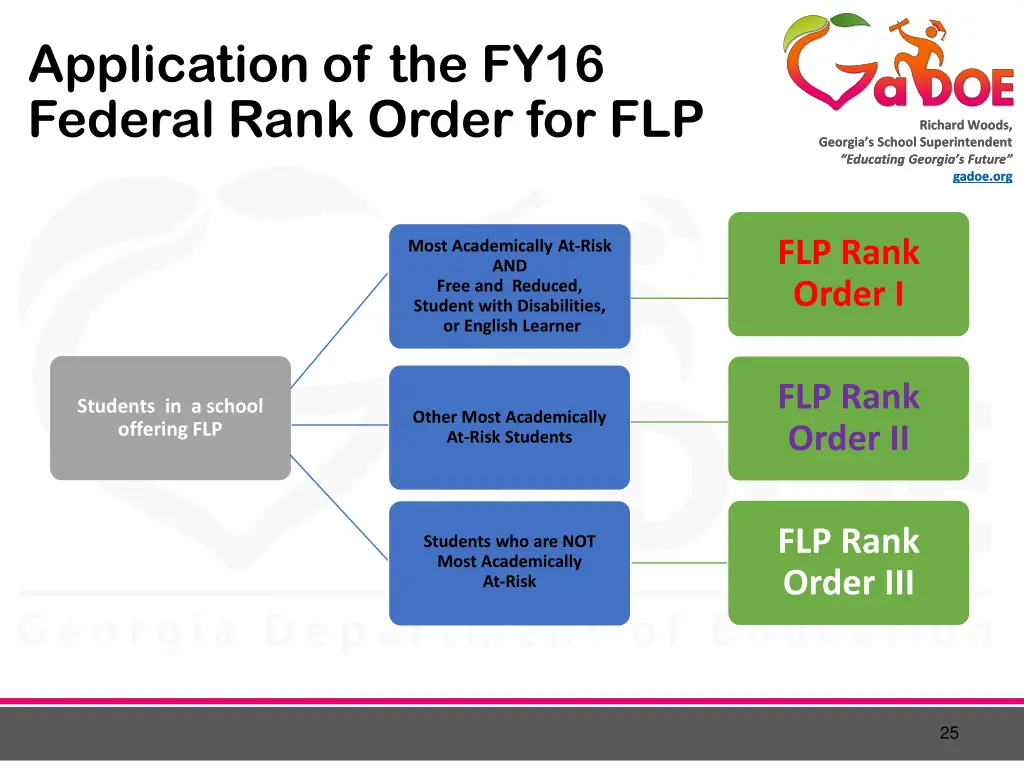 application of the fy16 federal rank order for flp