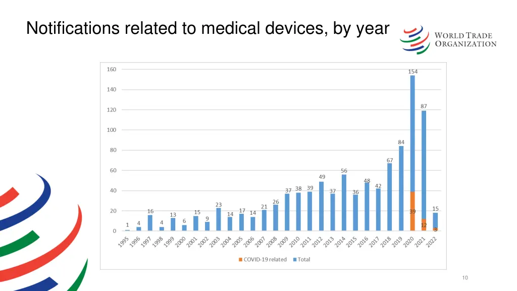 notifications related to medical devices by year