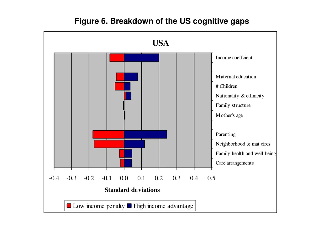 figure 6 breakdown of the us cognitive gaps