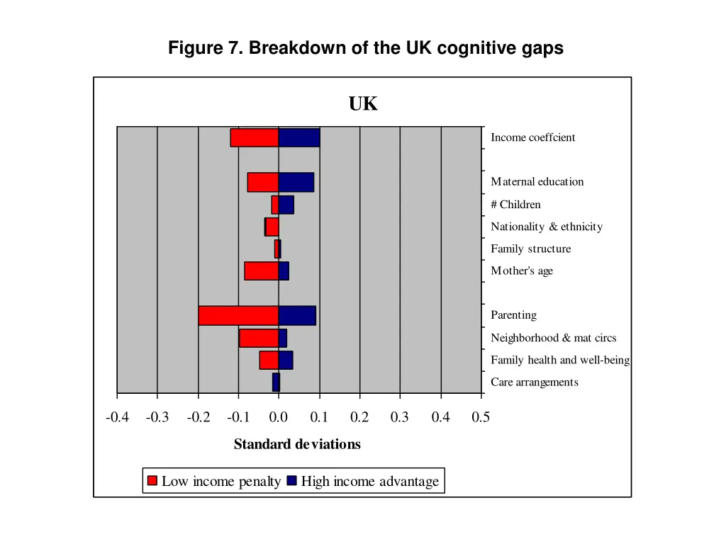 figure 7 breakdown of the uk cognitive gaps