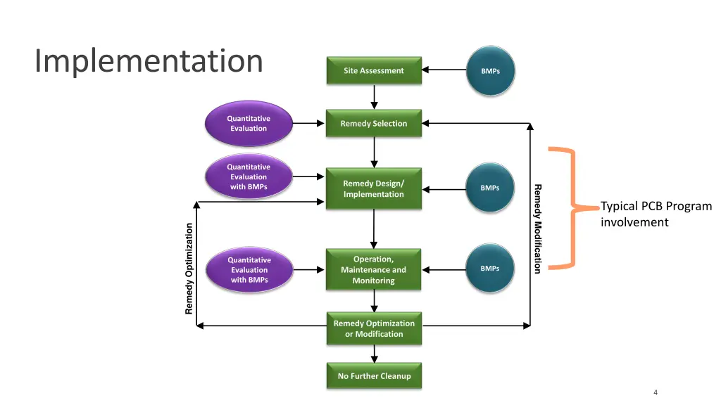 implementation