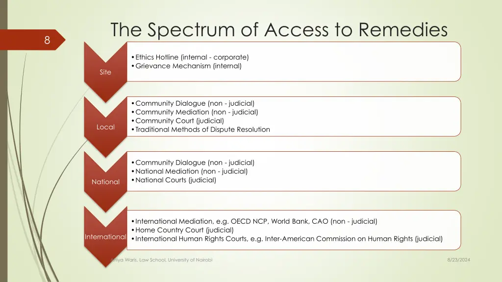 the spectrum of access to remedies