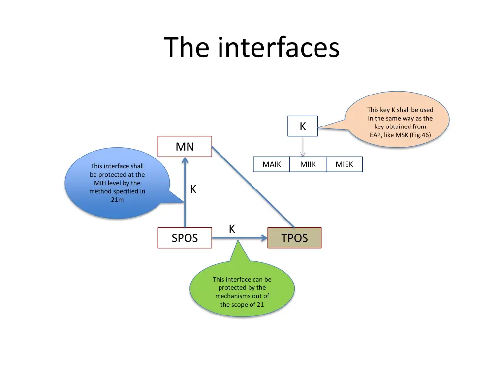 the interfaces