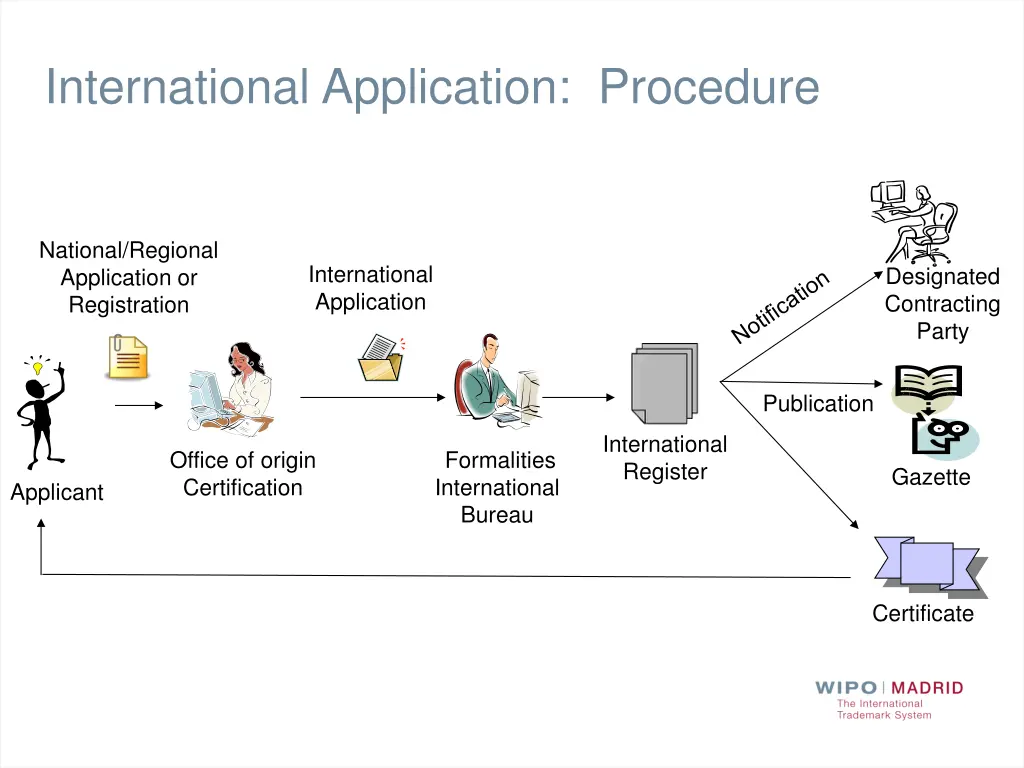 international application procedure