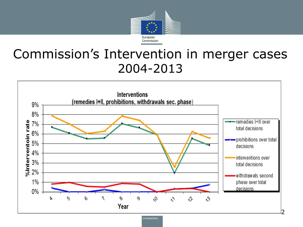 commission s intervention in merger cases 2004