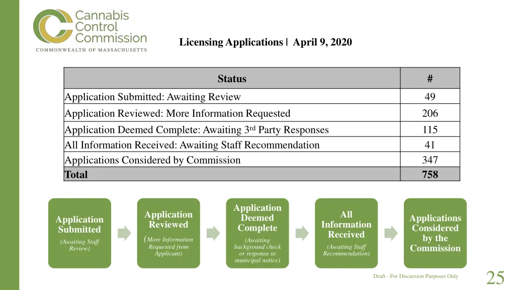 licensing applications april 9 2020 2