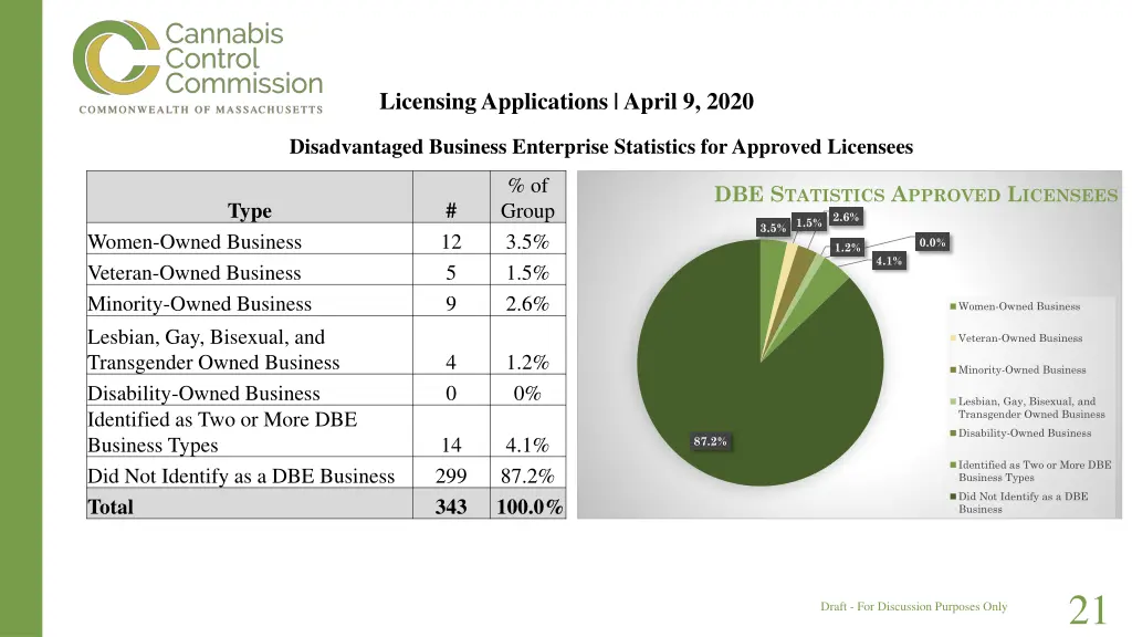 licensing applications april 9 2020 disadvantaged