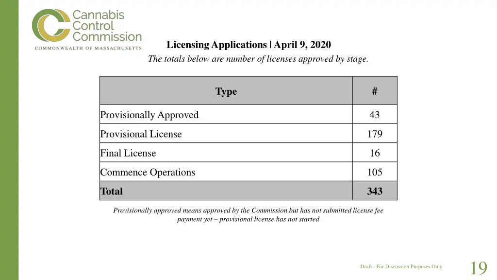 licensing applications april 9 2020 the totals 2