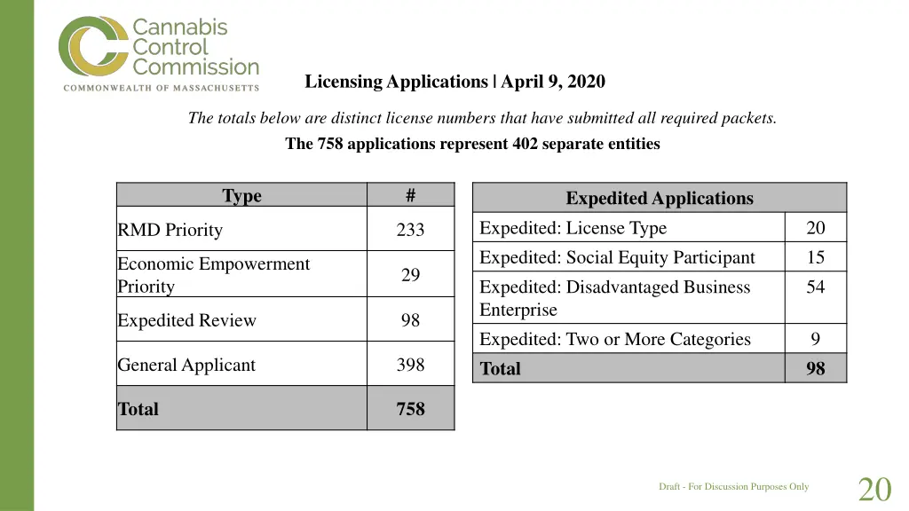 licensing applications april 9 2020 the totals 3