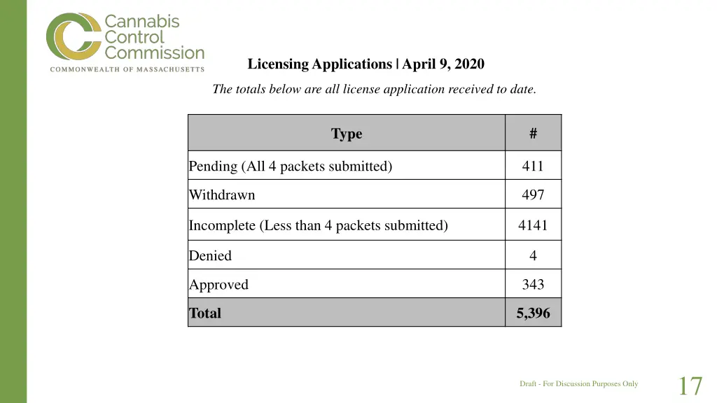 licensing applications april 9 2020 the totals