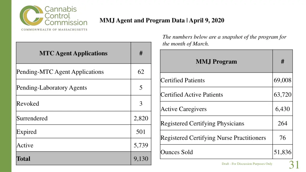 mmj agent and program data april 9 2020