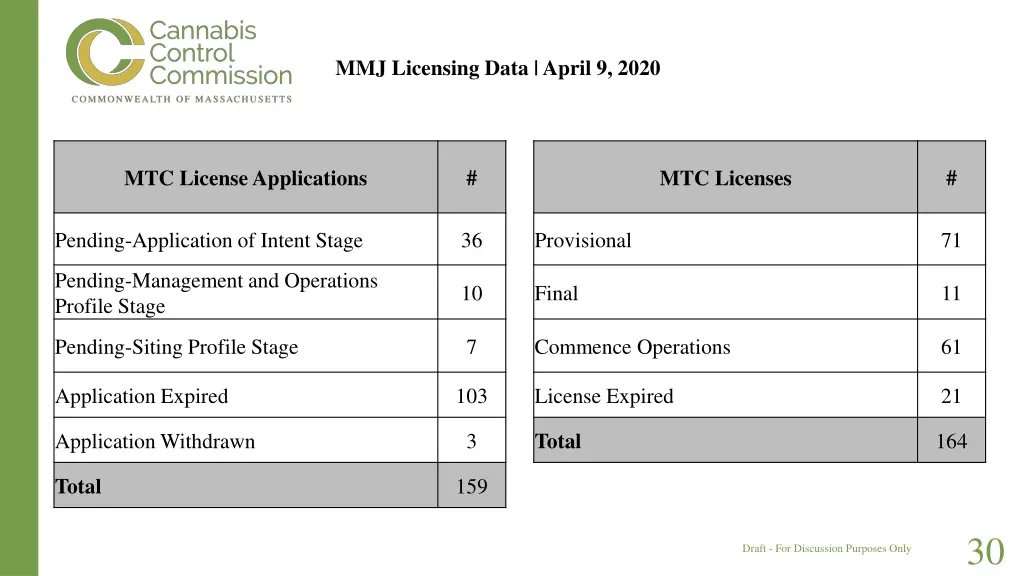 mmj licensing data april 9 2020