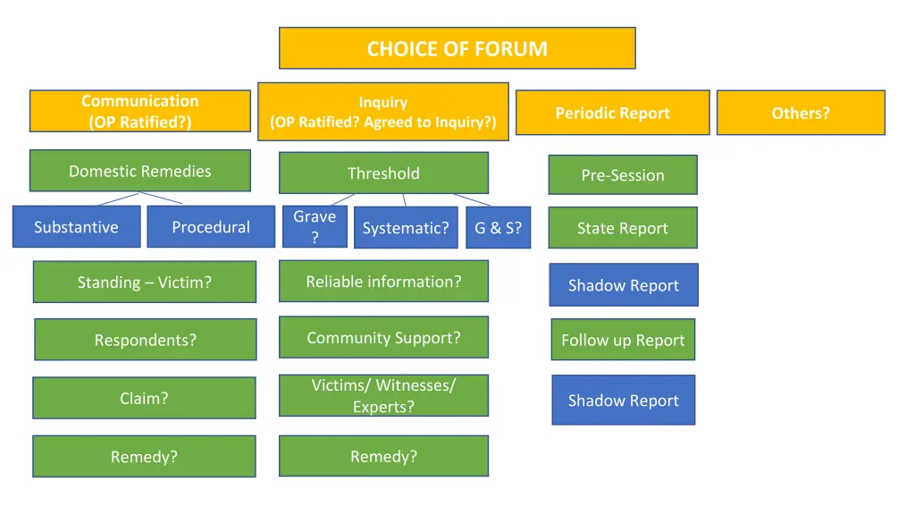 choice of forum