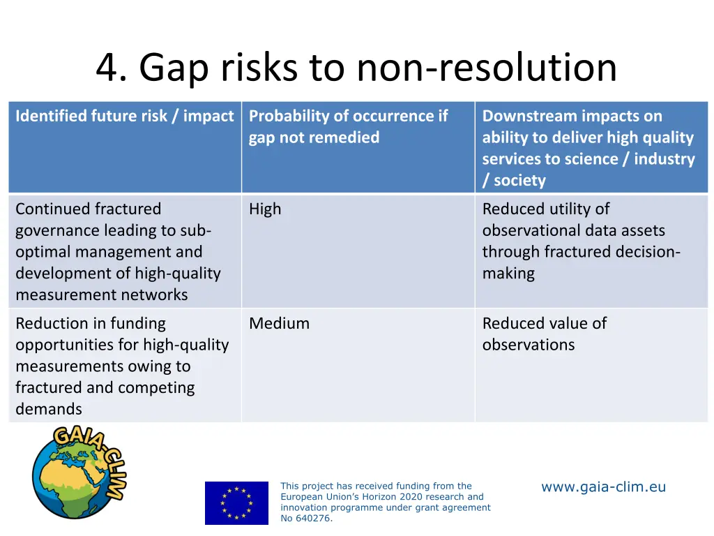 4 gap risks to non resolution