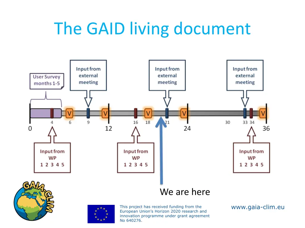 the gaid living document 1