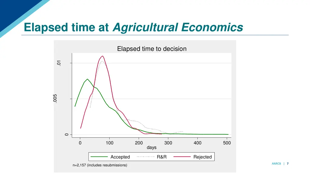 elapsed time at agricultural economics