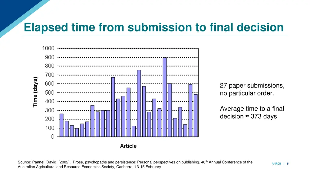 elapsed time from submission to final decision