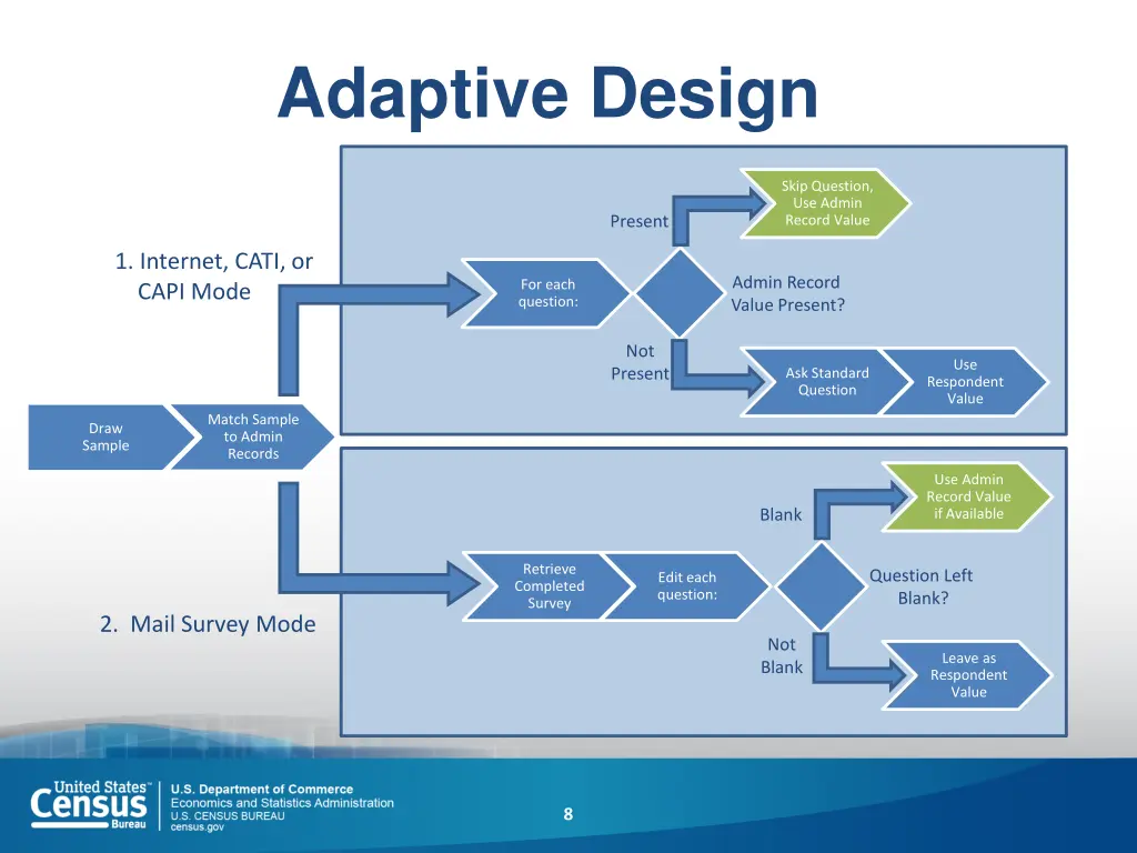 adaptive design