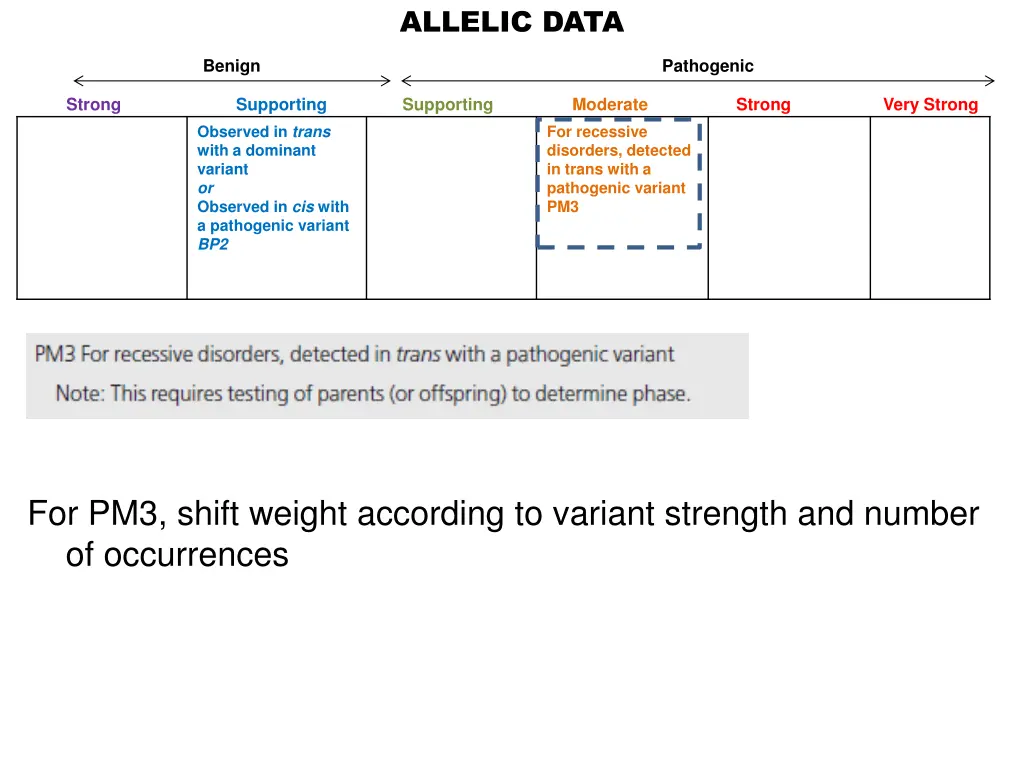 allelic data