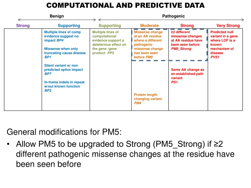 computational and predictive data 5