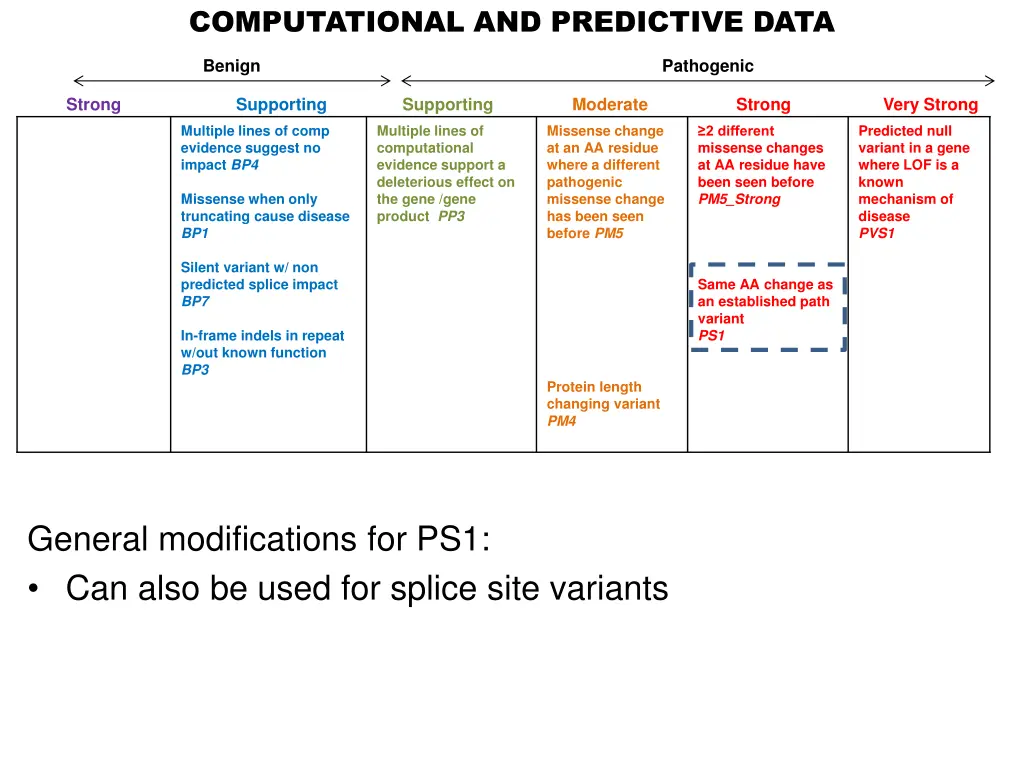 computational and predictive data 6