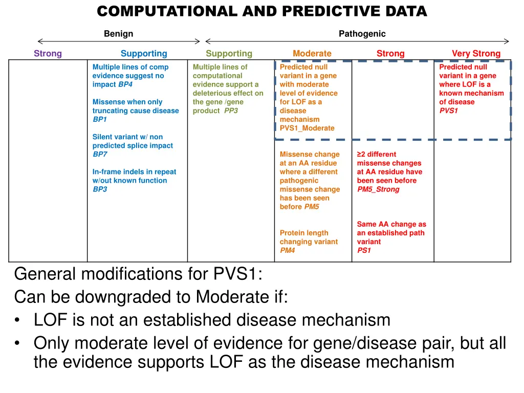 computational and predictive data 7