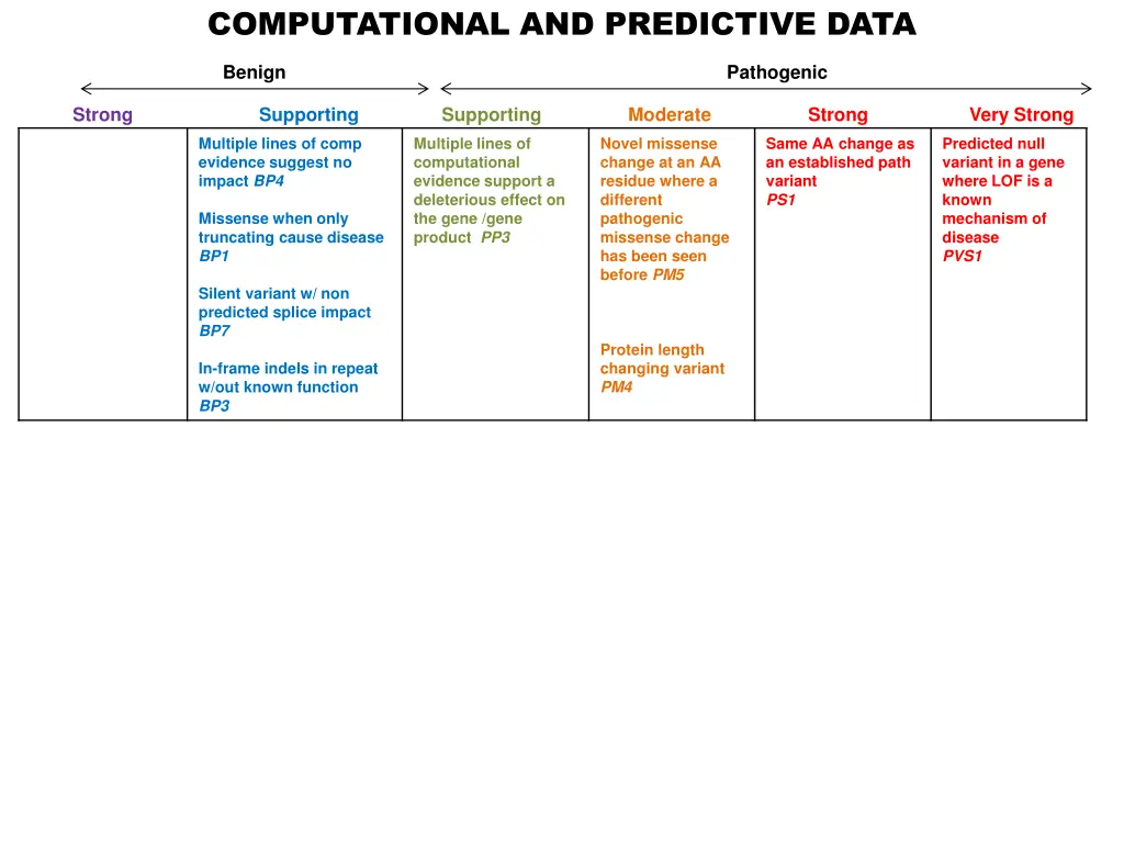 computational and predictive data