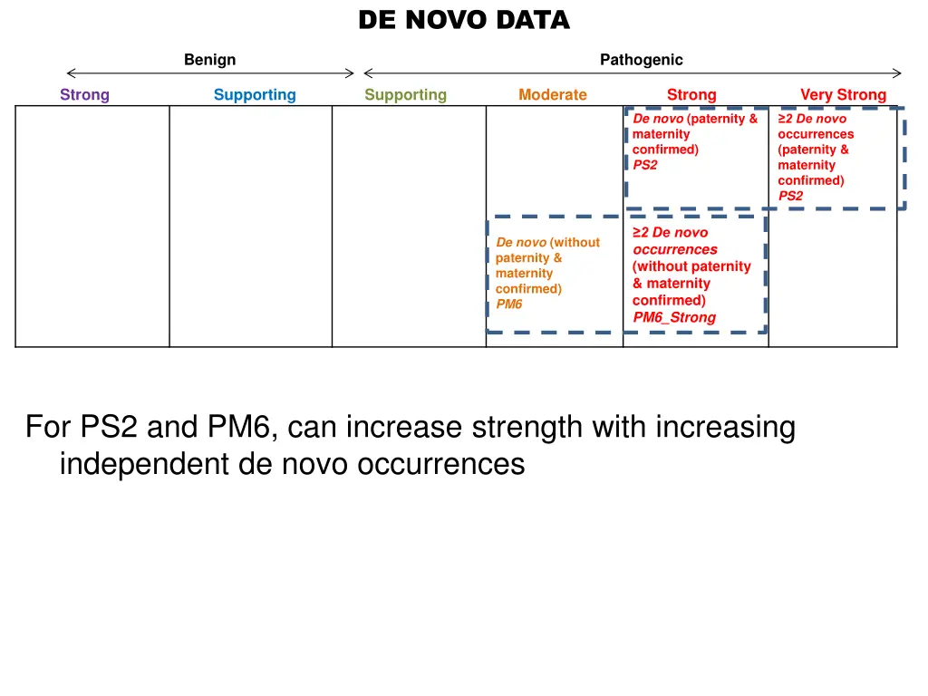 de novo data 2