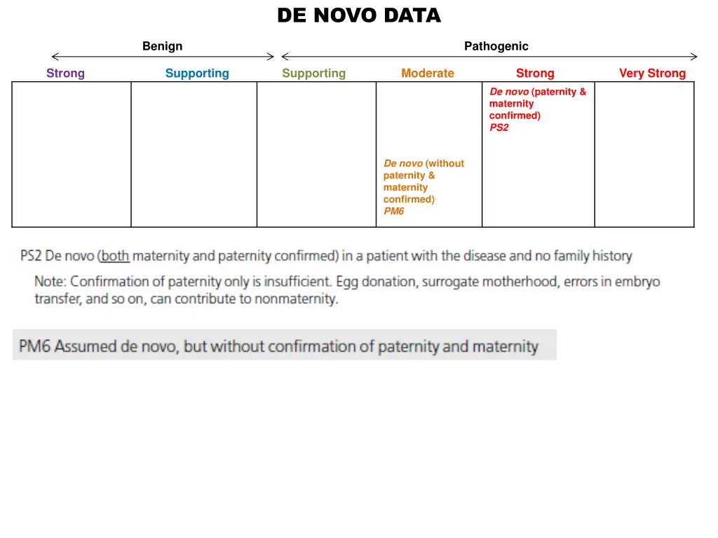 de novo data