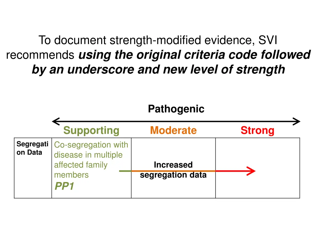 to document strength modified evidence