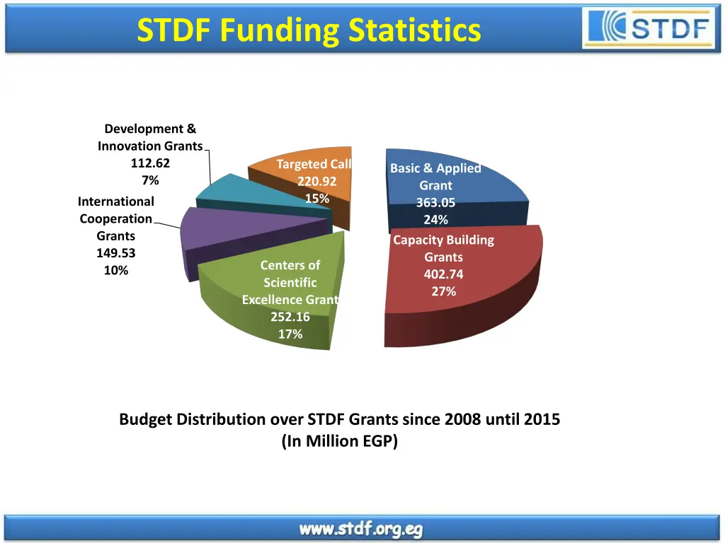 stdf funding statistics