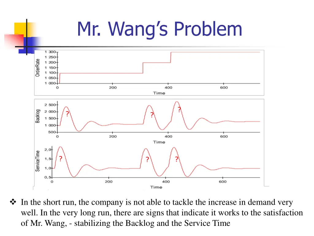 mr wang s problem