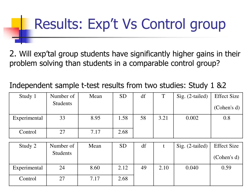 results exp t vs control group