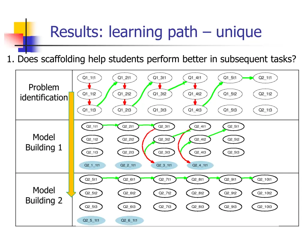 results learning path unique