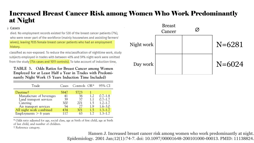 increased breast cancer risk among women who work