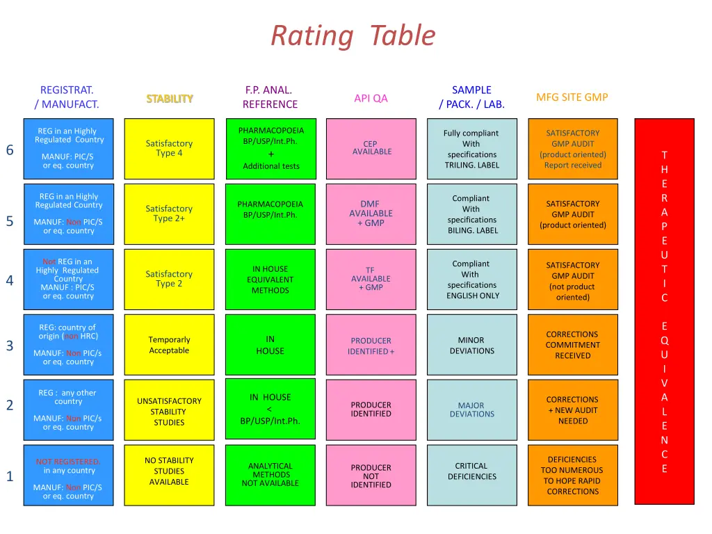 rating table