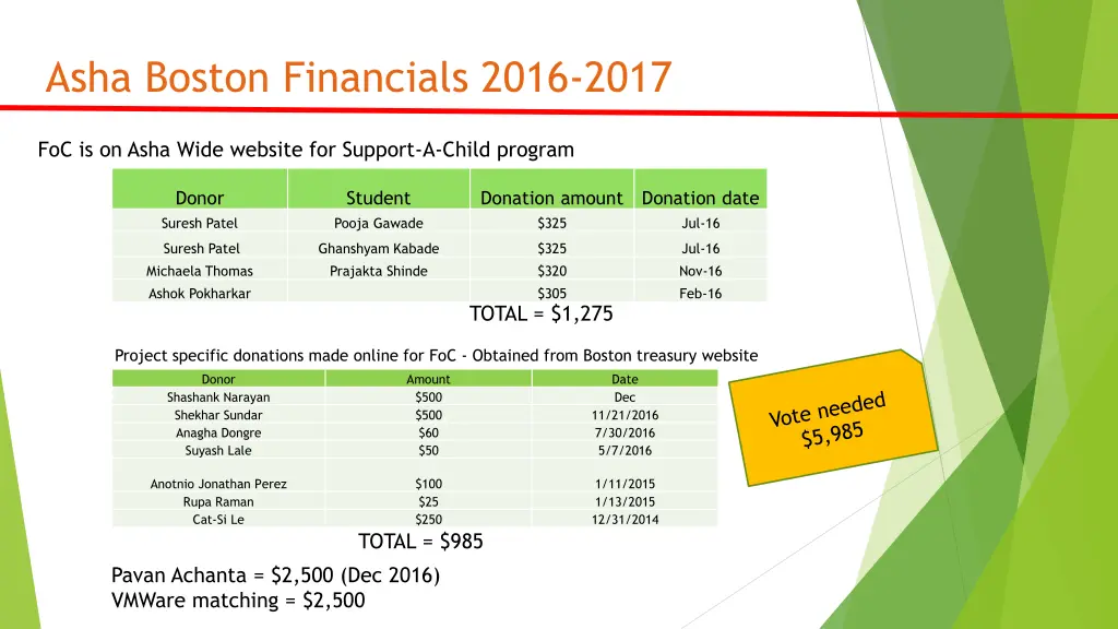 asha boston financials 2016 2017